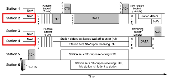 Clear Channel Assessment Protocol