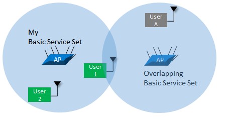  Medium access inefficiency from overlapping BSS