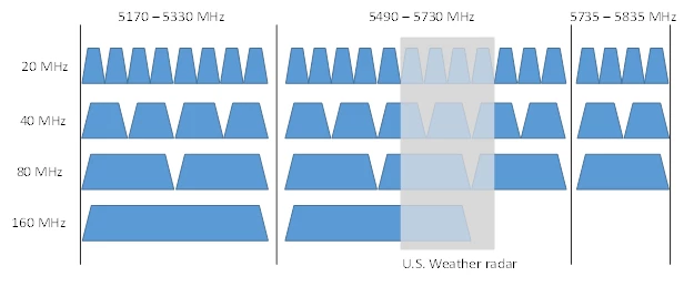 802.11ax channel allocation on the 5GHz band