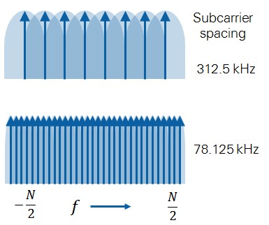 Narrower sub-carrier spacing