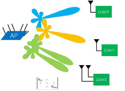 AP using MU-MIMO beamforming to serve multiple users located in spatially diverse positions