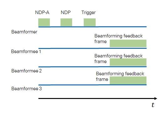 A beamformer (AP) requesting channel information for MU-MIMO operation