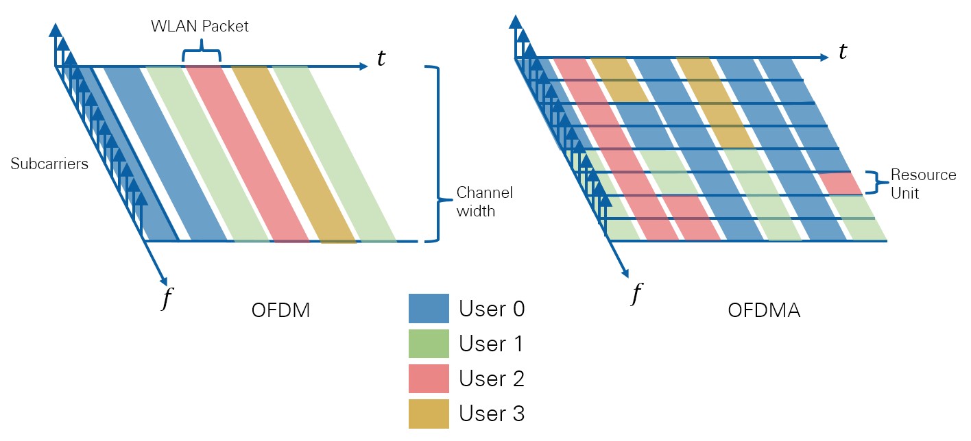 A single user using the channel Vs. multiplexing various users in the same channel using OFDMA
