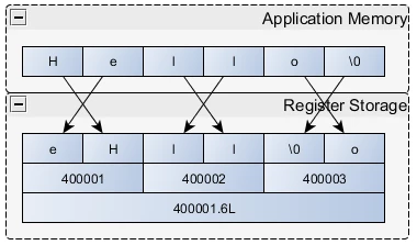  Byte Order Reversal in Modbus Strings