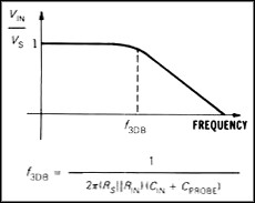 The frequency response of a passive probe