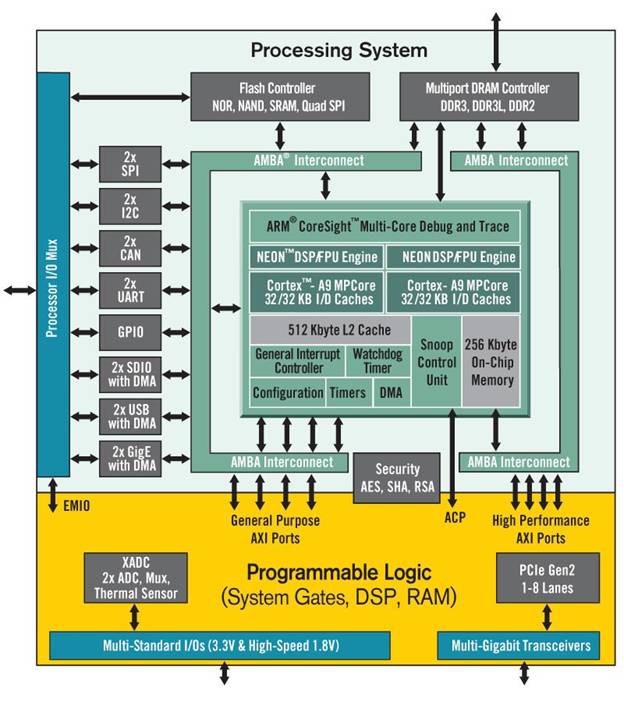 Integração de um FPGA e um processador versus um SoC FPGA