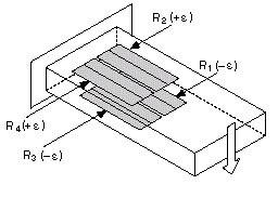 Configuration I - Déformation en flexion uniquement