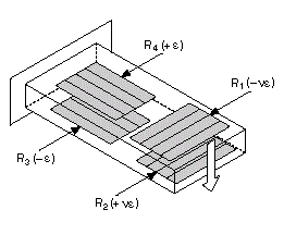 Configuration II - Only Bending strain