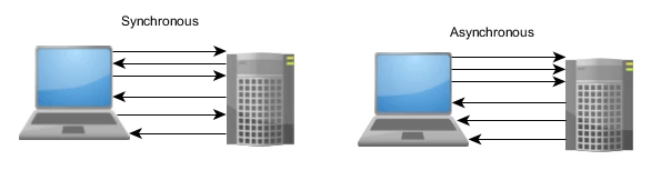 Comparaison entre les méthodes de transmission de messages synchrones et asynchrones