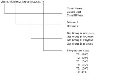 Hazardous Locations: How To Provide Explosion Protection And Create ...