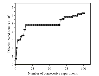 Convergence plot of the autonomous beam steering optimizer.