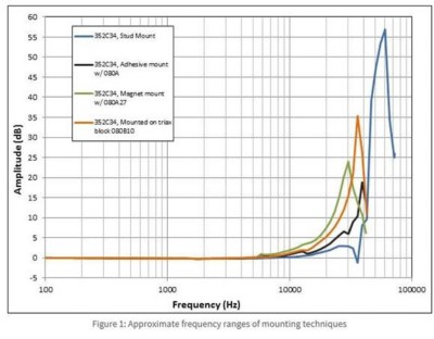 Measuring Vibration With Accelerometers - NI