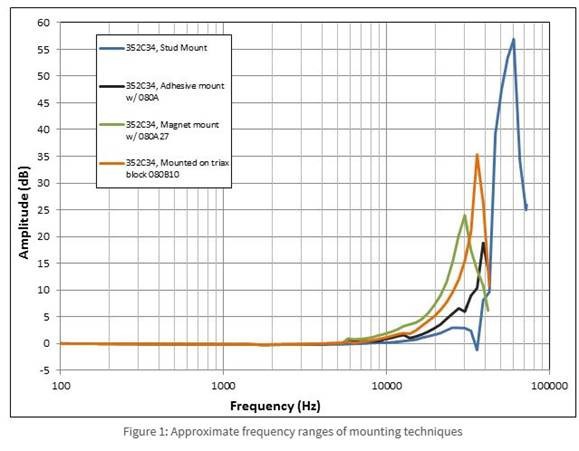 Measuring Vibration With Accelerometers Ni