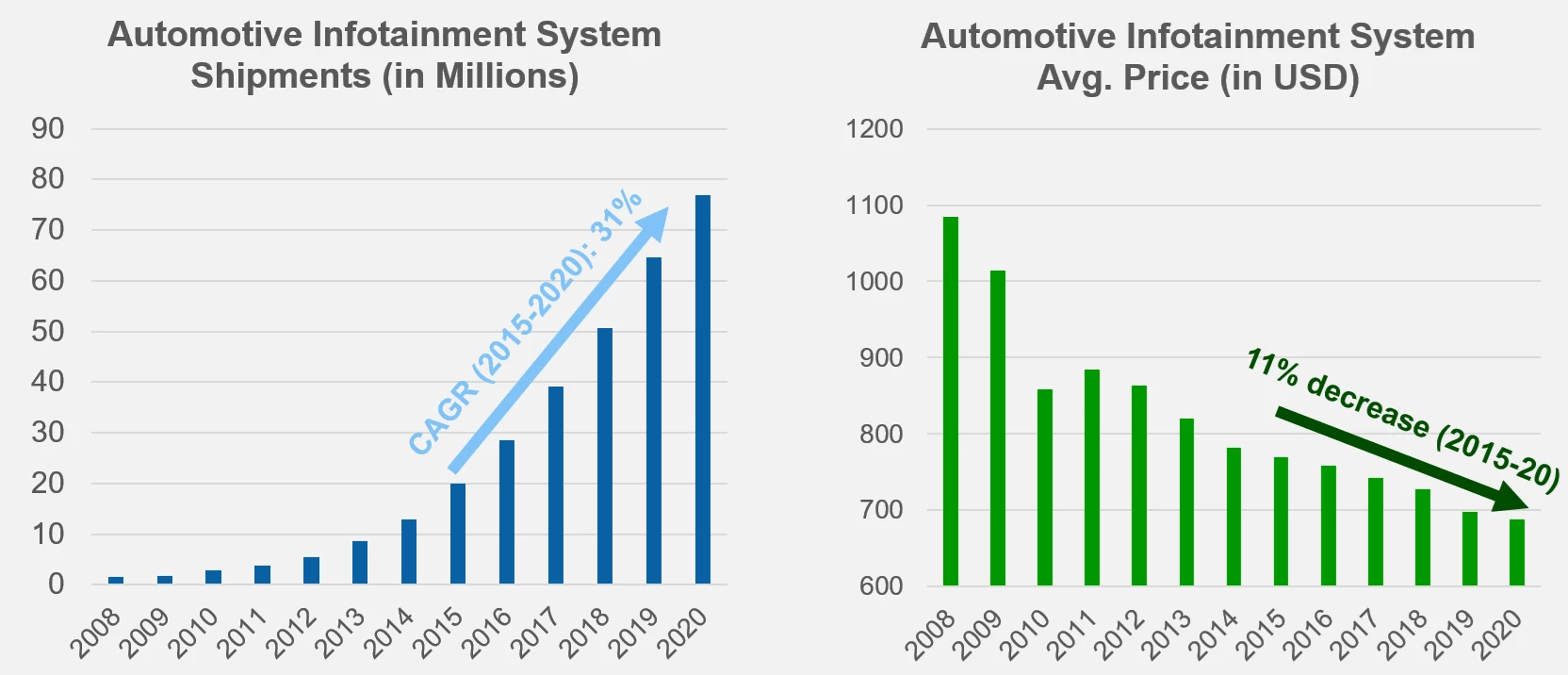 auto infotainment system shipments