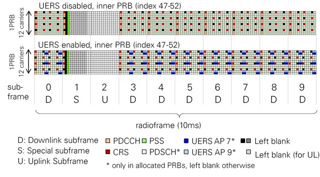 Supported LTE DL Resource Grid for Frame Structure Type 2 (TDD)