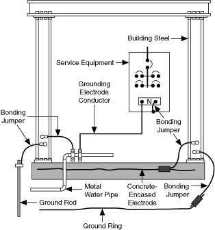 Ground Rods and Safety