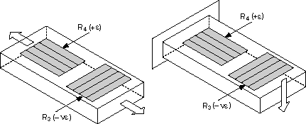 Half-bridge strain gages are two times more sensitive than quarter-bridge strain gages - Configuration I