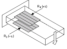 Half-bridge strain gages are two times more sensitive than quarter-bridge strain gages - Configuration II