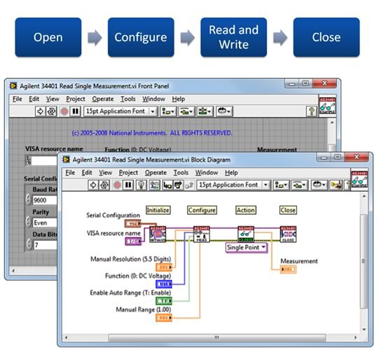 LabVIEW hardware drivers use a common programming framework