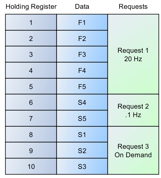 Bonne organisation de données