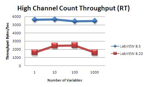 High channel count throughput comparison between LabVIEW 8.5 and LabVIEW 8.20 (and earlier)