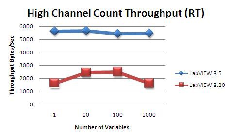 LabVIEW 8.5とLabVIEW 8.20以前の間の高チャンネルカウントスループット比較