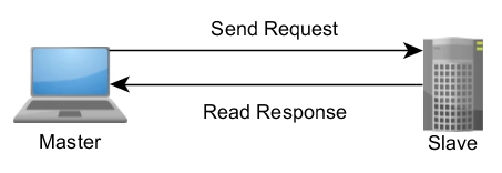 The Master-Slave, Request-Response Relationship of Modbus Devices