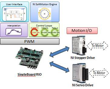 Building an NI Motion Control System - NI