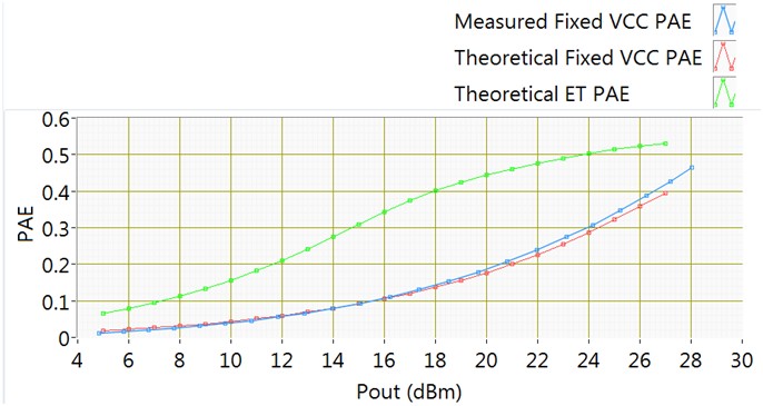 Measured and theoretical PAE for fixed and ET Vcc with test case 1 W-CDMA waveform