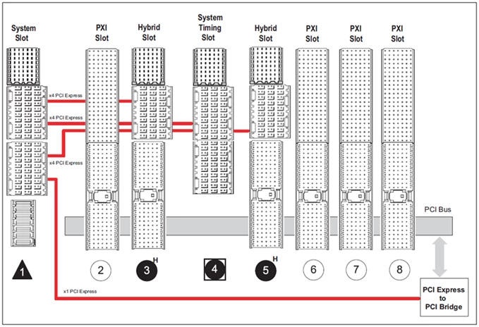 A PXI chassis incorporates the latest communication buses while routing to a variety of slot options to accommodate the requirements of a peripheral module