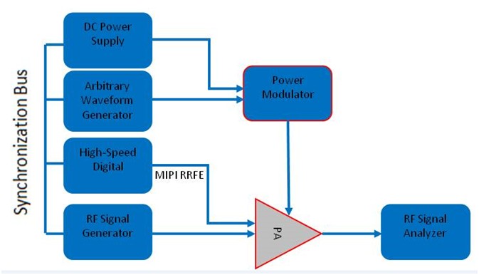 Typical ET test setup