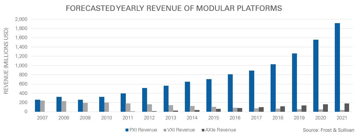 Forecasted yearly revenue of modular platform