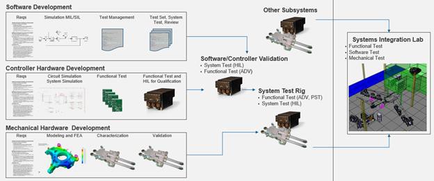 Electromechanical Systems Test Across the Design Process