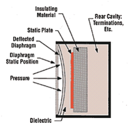 Figure 2. Capteur de pression capacitif [2]