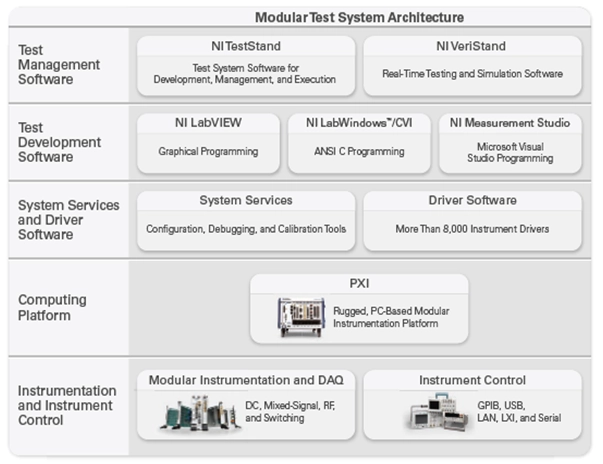 Reduce development time with LabVIEW graphical programming