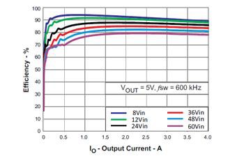 DC Load Regulations seen in the TPS54360 Data Sheet