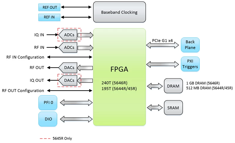 The NI Vector Signal Transceiver Hardware Architecture ... virtex 7 block diagram 