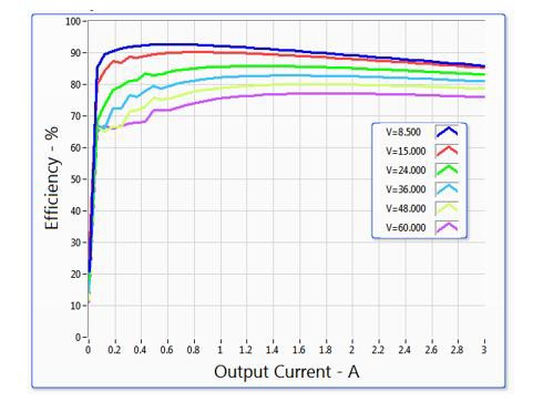 Efficiency Plot of the TPS54360 with NI SMUs