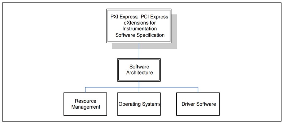 Architecture logicielle PXI
