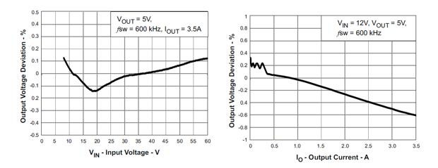 TPS54360データシートに記載されているDC電源 (左) と負荷 (右) 変動