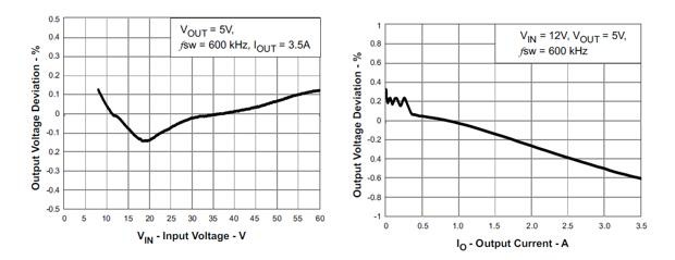 DC Line (left) and Load (right) Regulation as seen in the TPS54360 Data Sheet