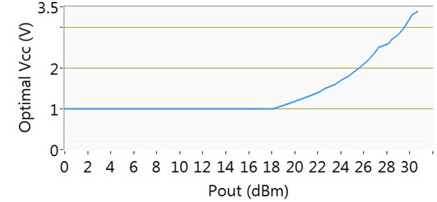 Optimal Vcc vs. power out lookup table