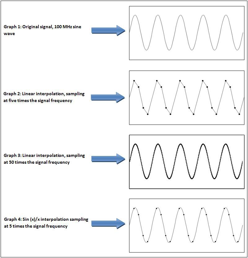 Using A Digitizer For Time Domain Measurements Ni