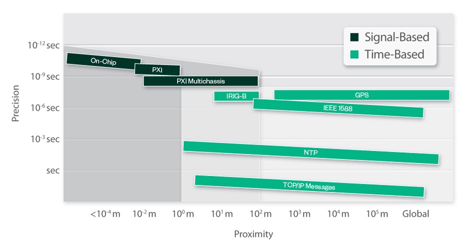 Signal-Based and Time-Based Synchronization Architecture Performance