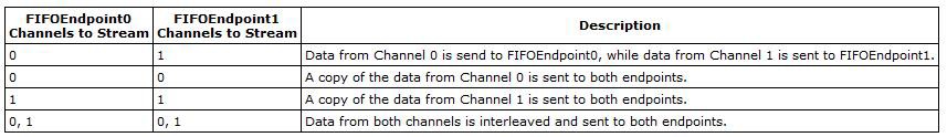 Valid streaming configurations