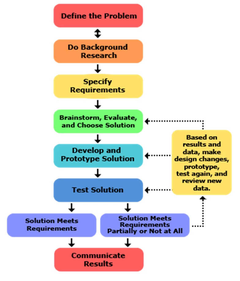 The Engineering Method