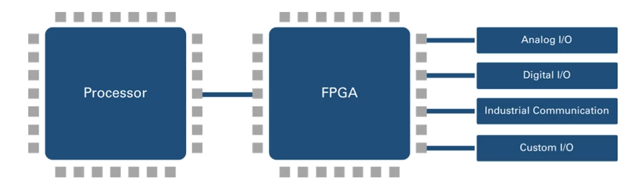 Heterogeneous architecture