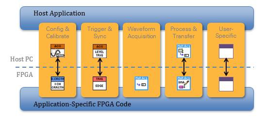 Software architecture of a software-designed instrument (in this case, a reconfigurable oscilloscope)