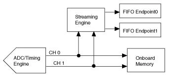 Peer-to-peer streaming with the PXIe-5122 high-resolution digitizer