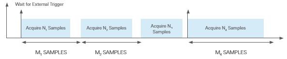 Example Burst Acquisition Scenario